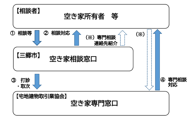 空き家　相談